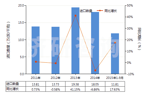 2011-2015年9月中國其他塑料制手套(包括分指手套、連指手套及露指手套）(聚氯乙烯制除外)(HS39262019)進口量及增速統(tǒng)計